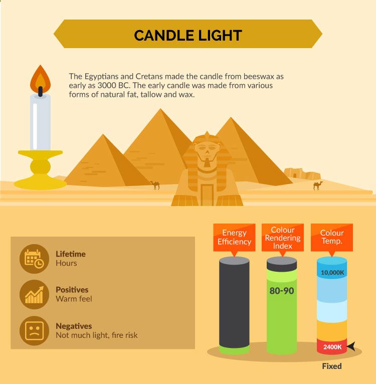 the evolution of lighting - candlelight the evolution of lighting - candlelight