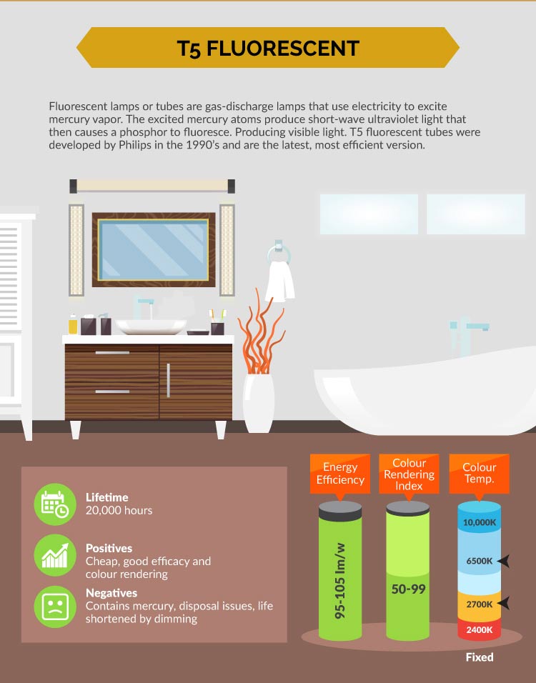 the evolution of lighting - flourescent the evolution of lighting - flourescent