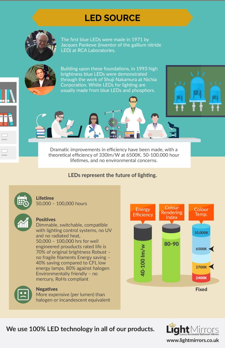 the evolution of lighting - LED Lights the evolution of lighting - LED Lights
